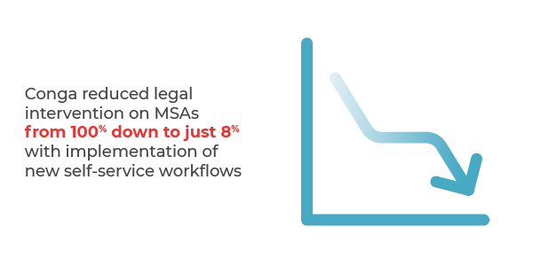 Conga reduced legal intervention on MSAs from 100% down to just 8% stat