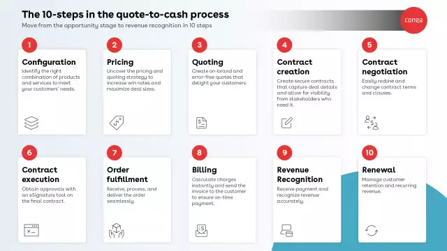 The quote to cash process in ten steps.