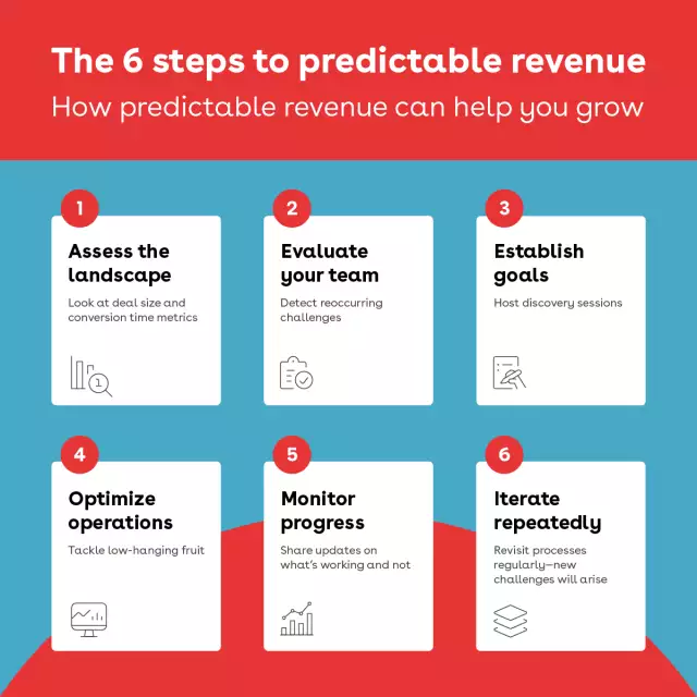 The 6 steps to predictable revenue