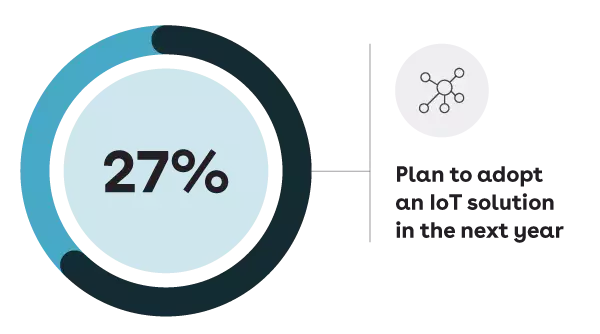 27% of manufacturing companies plan to adopt an IoT solution stat