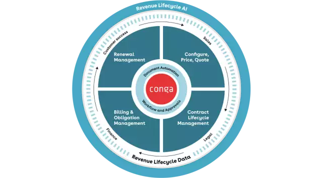 Diagram of "Revenue Lifecycle AI" process. Four sections: Sales, Contract Lifecycle Management, Billing, Renewal Management