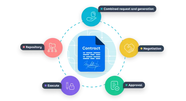 steps of the CLM lifecycle, Combined request and generation, negotiation, approval, execute, repository