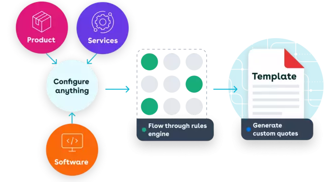 Conga CPQ allows for complex accurate quotes of products, services, software, anything, filtered through rules engines