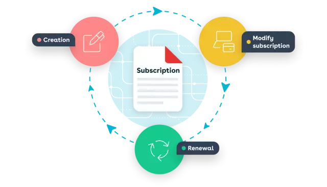 Conga CPQ subscription management allows for the creation, modification, and renewal of customer subscriptions