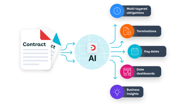 Conga Contract AI identities multi-layered obligations, terminations, key dates, business insights from contract repository