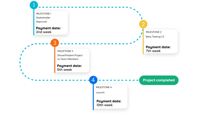 Diagram showing the flow of milestone billing process running through 4 checkpoints on a linear line ending at project completed