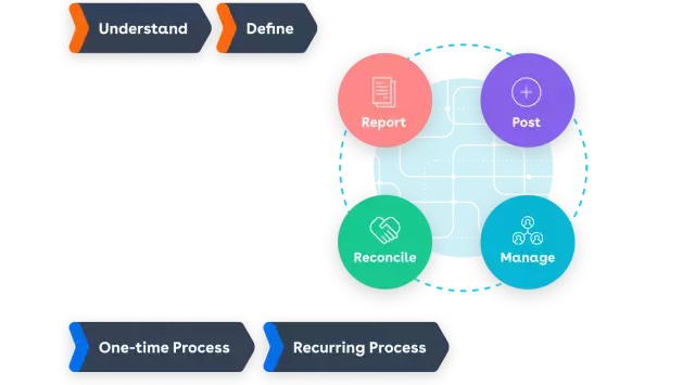 Accurate revenue recognition