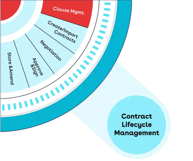 Clause management