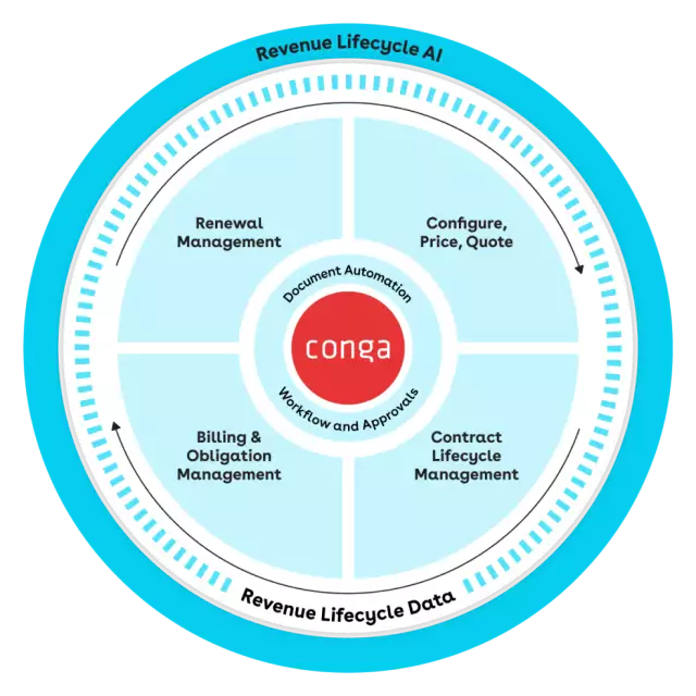 Conga Revenue Lifecycle Management wheel