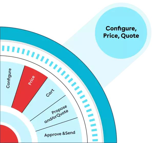 Propose and quote processes—price