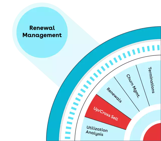 Renew and expand processes—up/cross sell