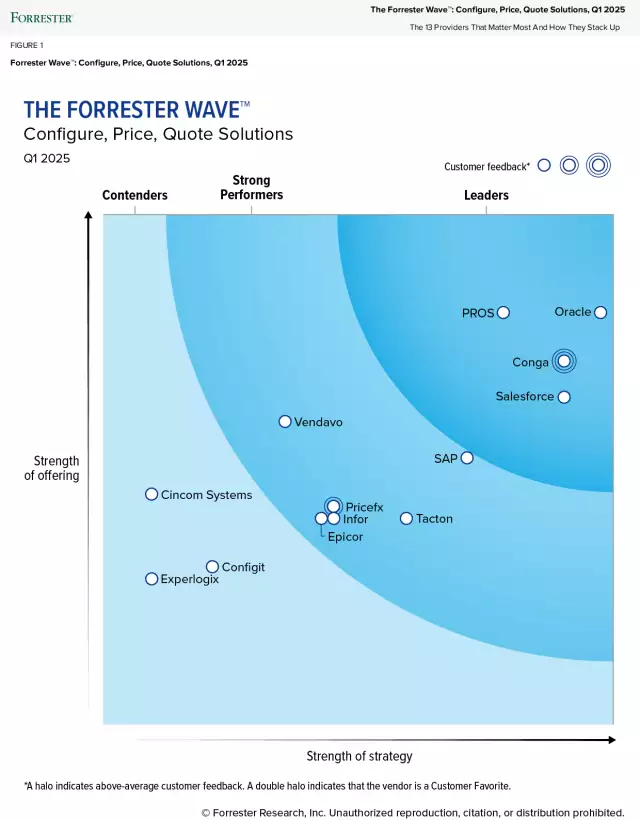 Forrester Wave Report for CPQ