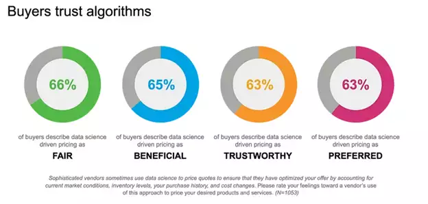 Buyers-Trust-Algorithms-Graph