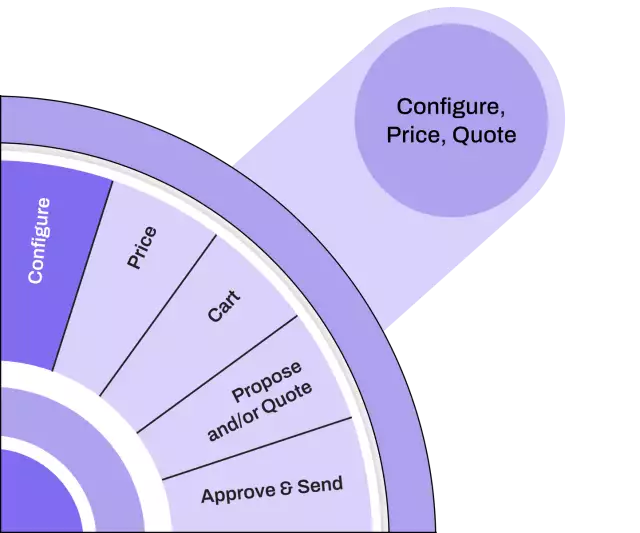Propose and Quote process—configure