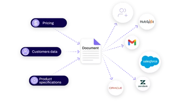 Conga Composer integrates with multiple sources, CRMs and ERPs 