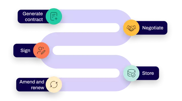 routine contracting tasks