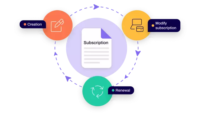 Advantage CPQ subscription management allows for the creation, modification, and renewal of customer subscriptions