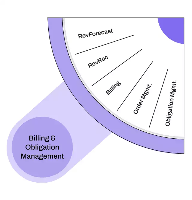 Billing and Obligations 