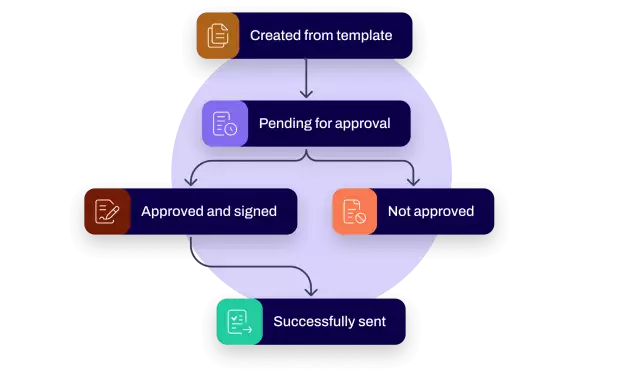 Contract workflows
