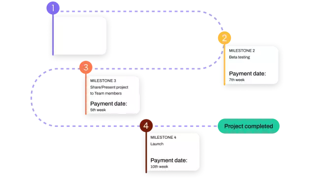 Diagram showing the flow of milestone billing process running through 4 checkpoints on a linear line ending at project completed