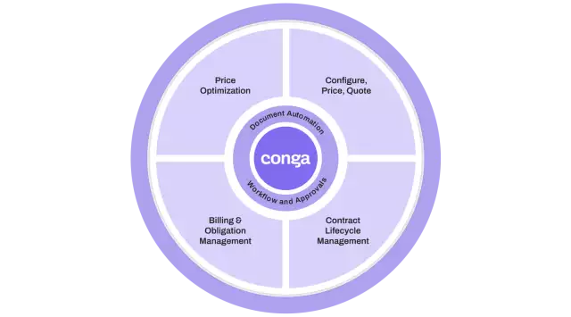 Conga Revenue Lifecycle Management wheel