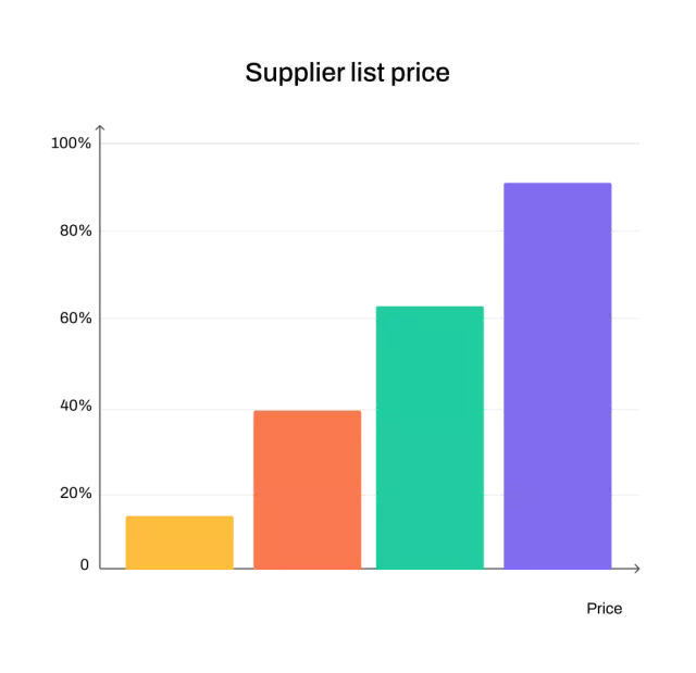 Supper list pricing graph