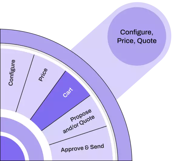 Propose and quote processes—cart