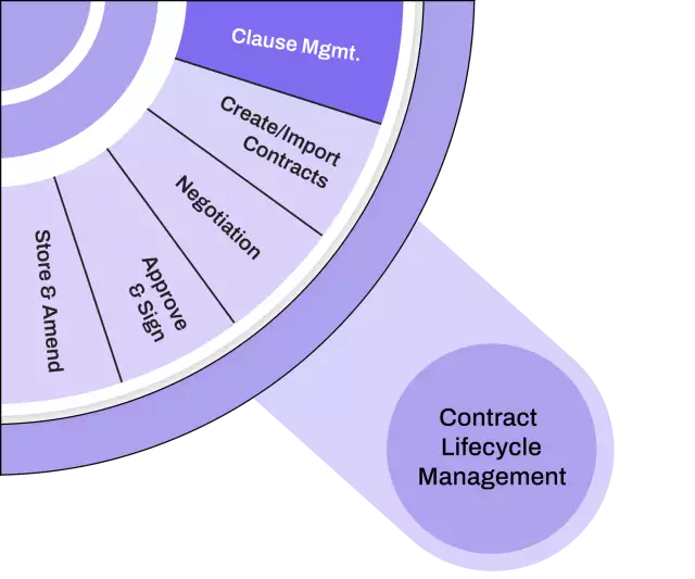 Clause management