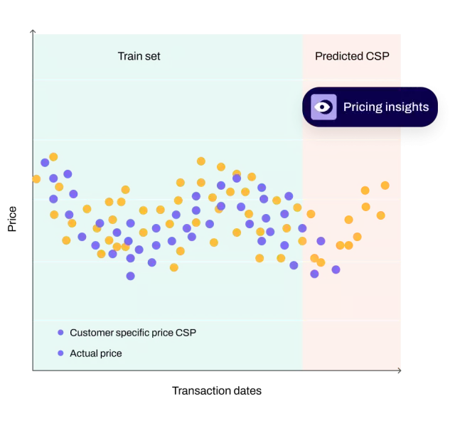 Pricing graph with AI insights