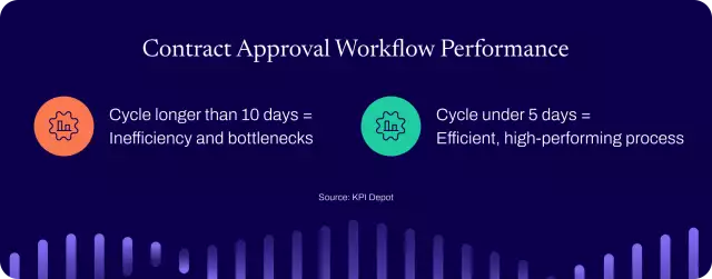 Contract approval timelines.