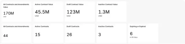 Executive view of a CLM dashboard from Conga