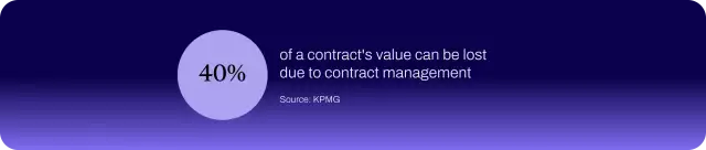 Chart showing that inefficiencies in contract management can cause organizations to lose up to 40% of a deal’s value