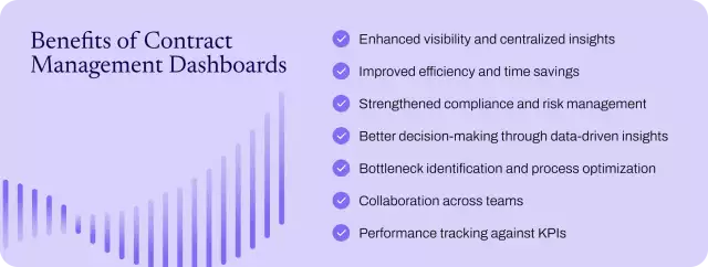 Chart showing the key benefits of contract management dashboards.