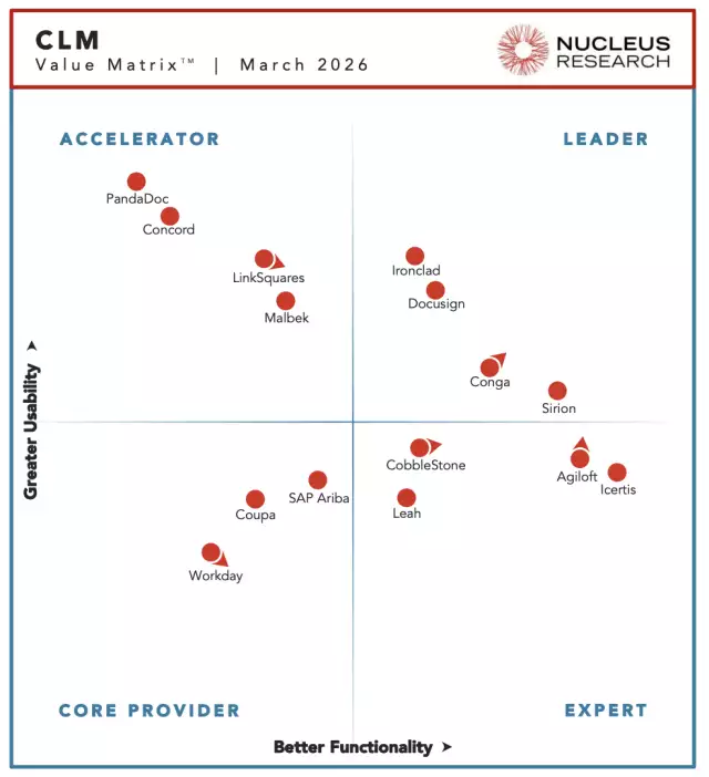 Nucleus Research CLM Technology Value Matrix 2026