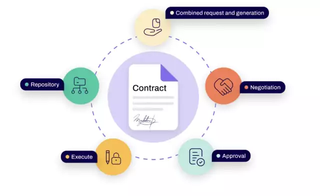 Conga Contract Lifecycle Management