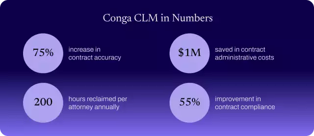Conga contract management tool results.