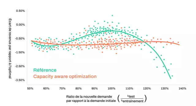 conga optimisation capacite adaptative