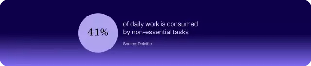 Chart showing that 41% of daily work is spent on non-essential tasks.