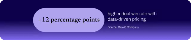 Chart showing a 12 percentage point increase in deal win rates for organizations using data-driven pricing guidance.