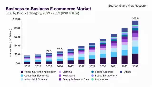 B2B e-commerce market growth projection.