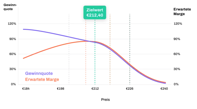Price Optimization