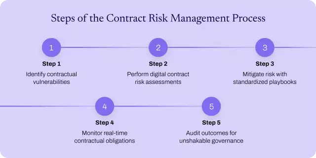Five steps of the contract risk management process.