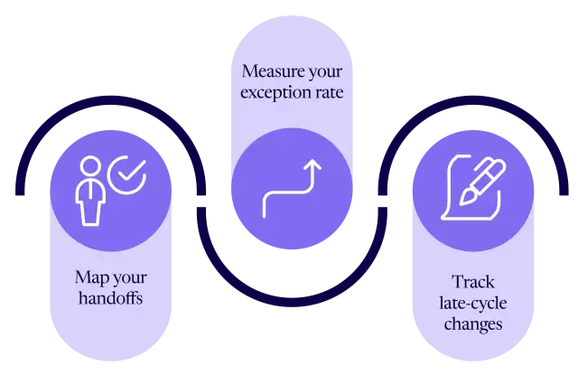 These three steps can surface issues quickly:  Map your handoffs.  Measure your exception rate.  Track late-cycle changes. 