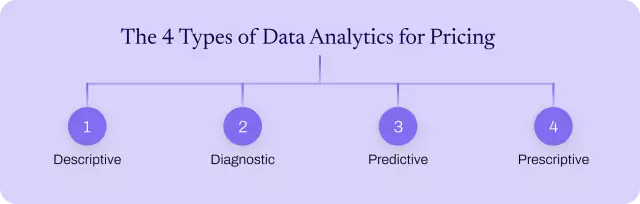 The four types of data analytics for pricing.