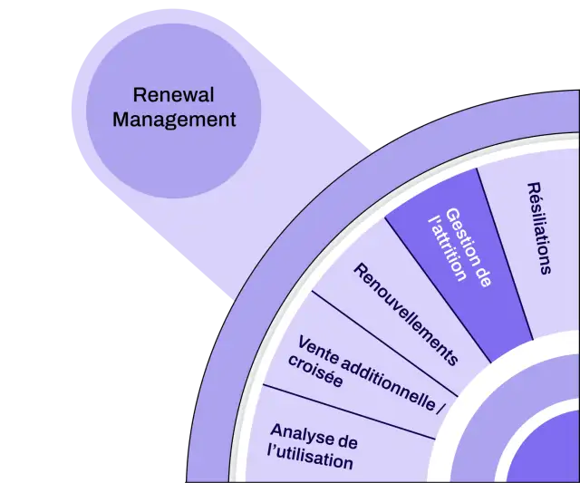 gestion de l'attrition
