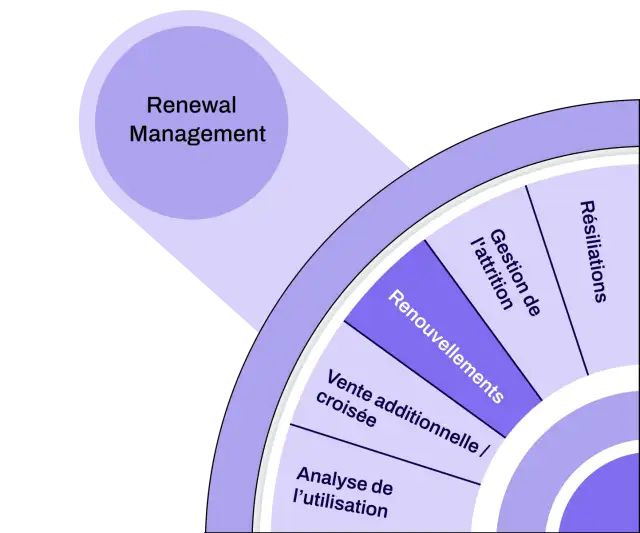 renouvellements