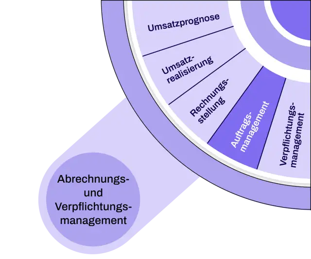 auftragsmanagement