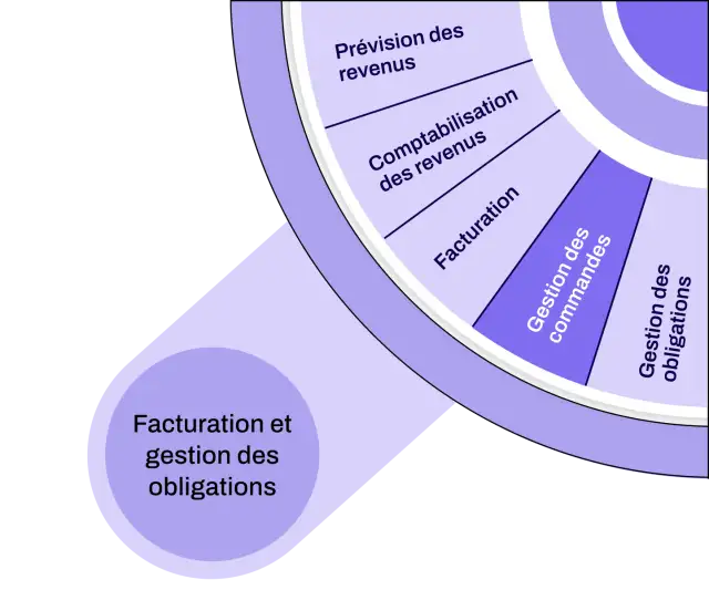 gestion des commandes