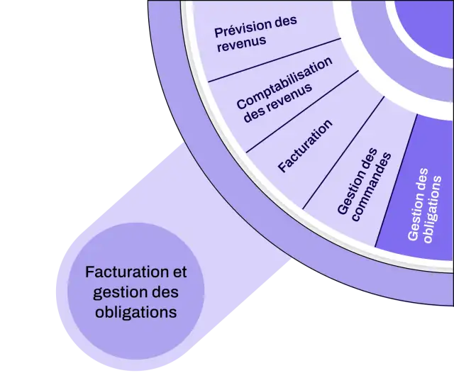 gestion des obligations