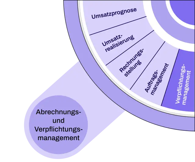 verpflichtungsmanagement